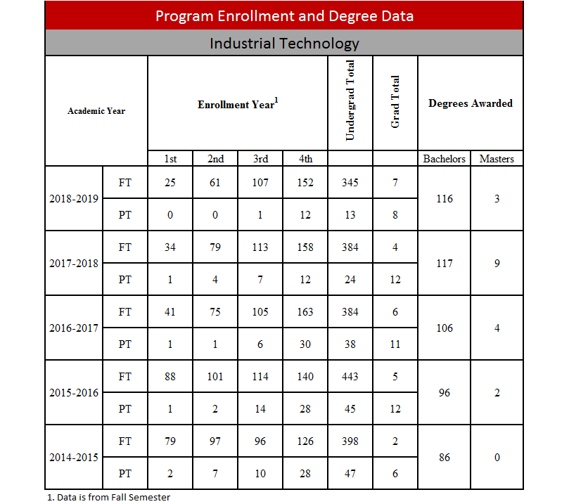 Enrollment, Graduation And Retention Data | Department Of Engineering ...